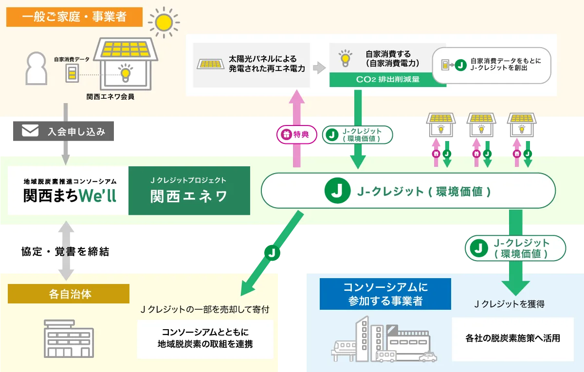 関西エネワの具体的な仕組みの図